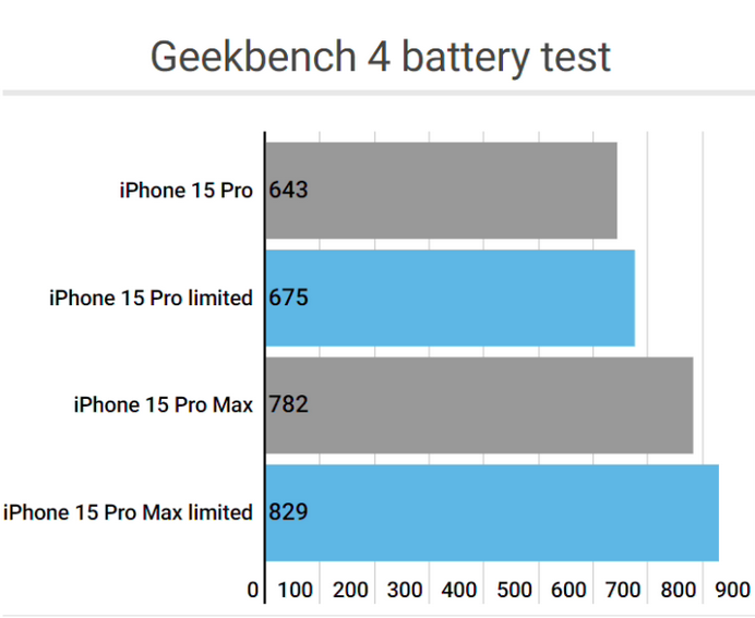 东莞生态园apple维修站iPhone15Pro的ProMotion高刷功能耗电吗