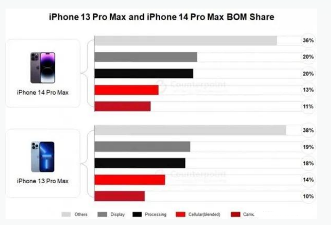 东莞生态园苹果手机维修分享iPhone 14 Pro的成本和利润 