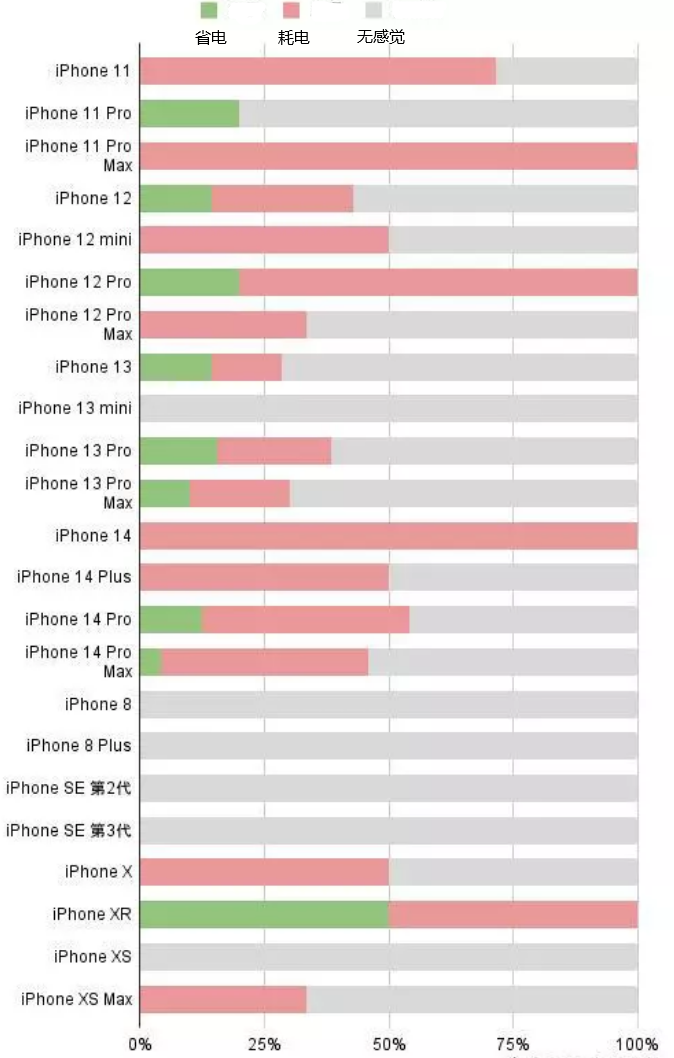 东莞生态园苹果手机维修分享iOS16.2太耗电怎么办？iOS16.2续航不好可以降级吗？ 