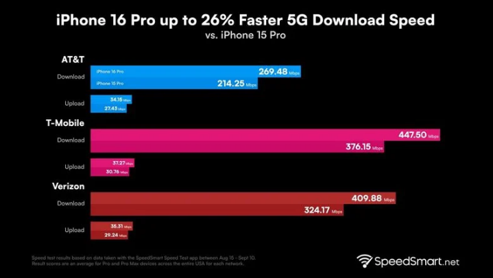 东莞生态园苹果手机维修分享iPhone 16 Pro 系列的 5G 速度 