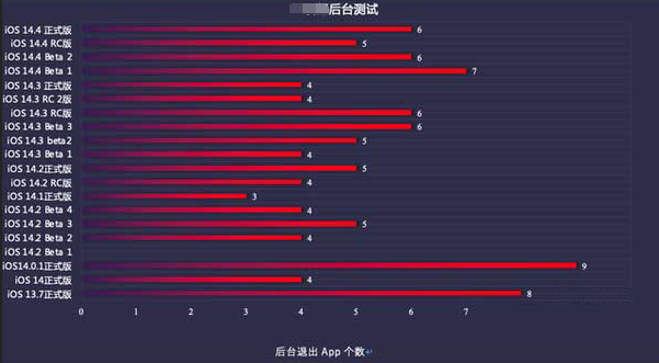 东莞生态园苹果手机维修分享iOS14.5beta1续航怎么样 